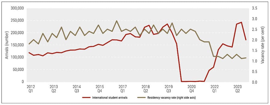 New research debunks link between Australia’s rental housing crisis and international students