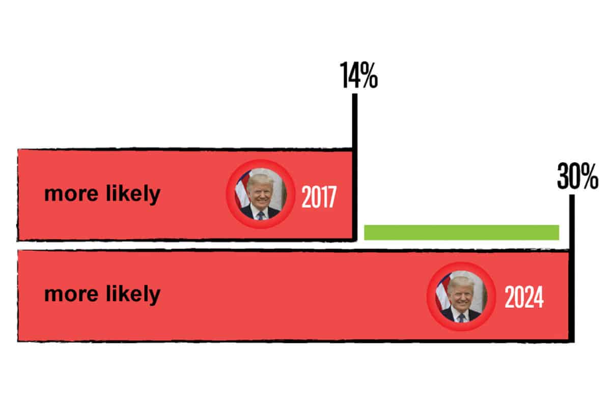 Would a second Trump presidency make the US more or less attractive to