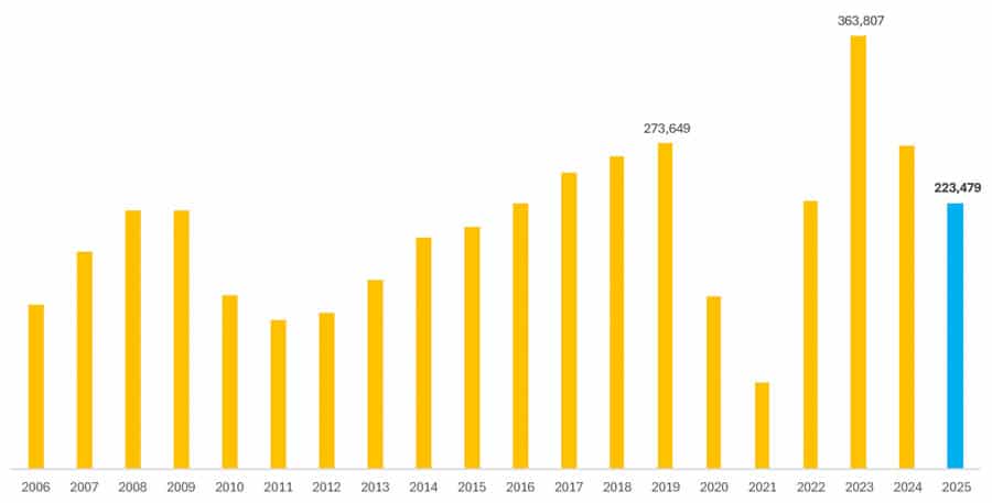 Australia: Multiple data indicators signal further declines ahead for international student numbers