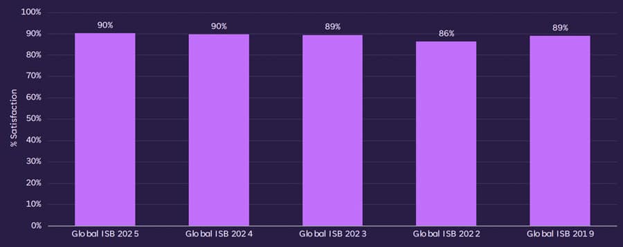 Five things we learned from this year’s International Student Barometer