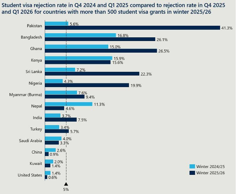 UK: Sponsored study visa issuances down, rejection rates up, and more