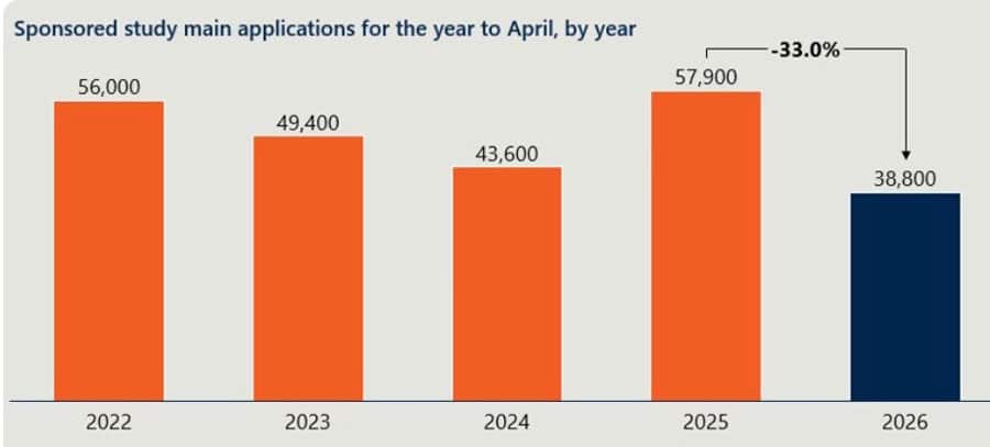 UK universities bracing for a further decline in international enrolments